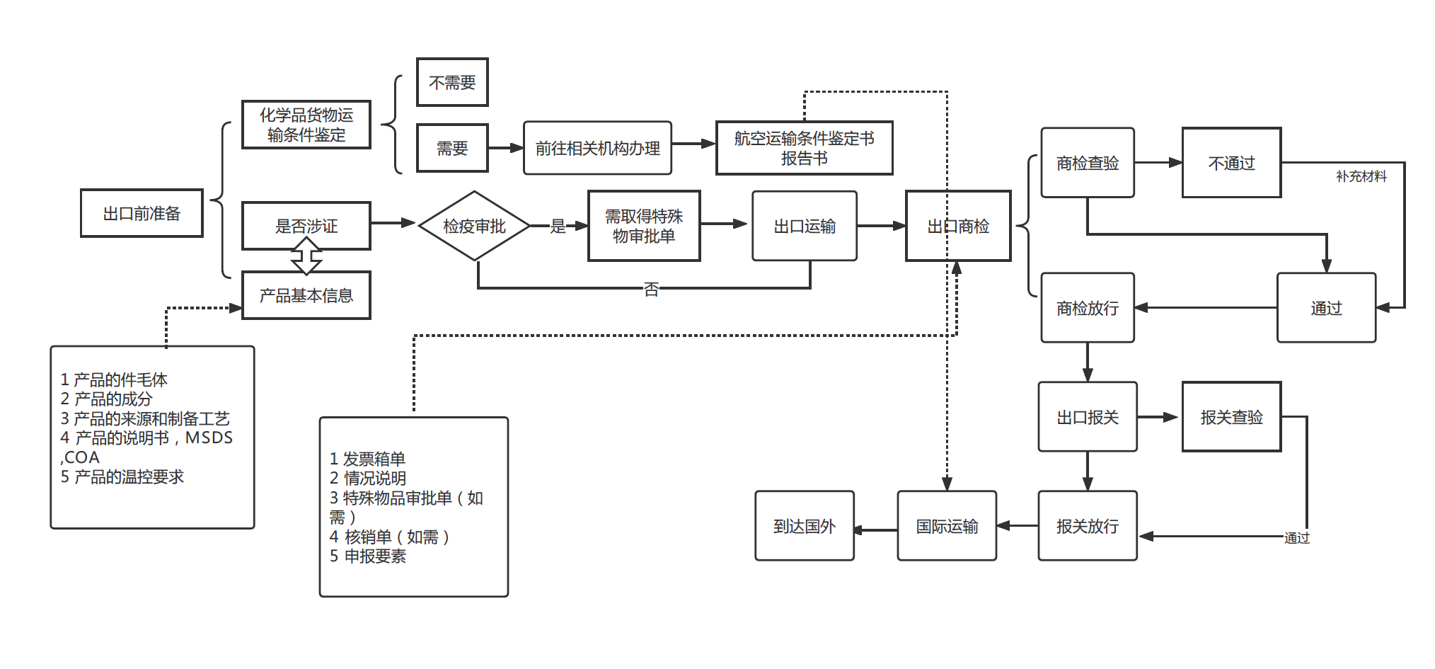 上海可芃生物专注于细胞及细胞系等人体组织、血清及血浆等血液及其制品、病毒及真菌微生物、生物试剂、抗体药物等生物产品的国际运输及出口服务，提供从检疫审批、特殊物品审批单办理到商检、报关的全流程支持。我们的服务涵盖进出口许可证办理、冷链国际运输等环节，助力生物制品合规出口。