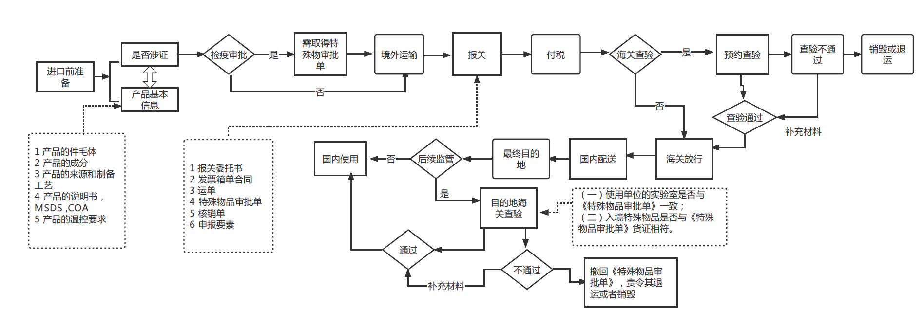 上海可芃生物专注于细胞及细胞系等人体组织、血清及血浆等血液及其制品、病毒及真菌微生物、生物试剂、抗体药物等生物产品的国际运输及进口服务，提供从检疫审批、特殊物品审批单办理到商检、报关的全流程支持。我们的服务涵盖进出口许可证办理、冷链国际运输等环节，助力生物制品合规进口。